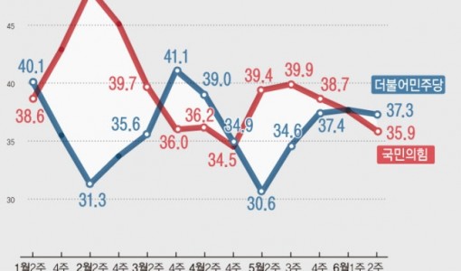 국힘 1.7%p 내린 35.9% 민주 0.4%p 내린 37.3%