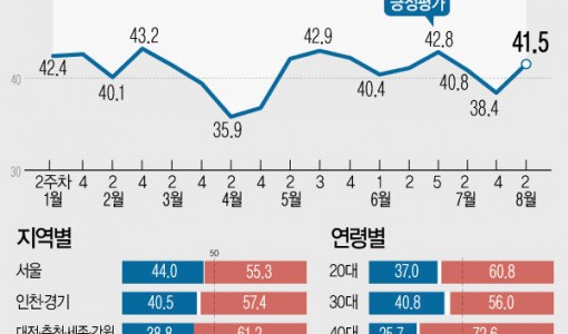 윤 지지율, 3.1%p 오른 41.5%…2주 만에 반등