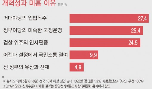 尹 개혁성과 미흡 이유…거야 입법독주 27.4%·국정운영 미숙 25.4%