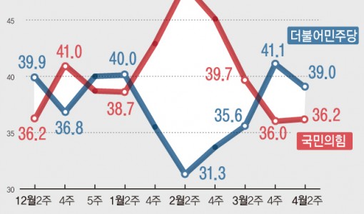 국민의힘 36.2% 민주당 39.0%…서울·충청·30대 무당층↑