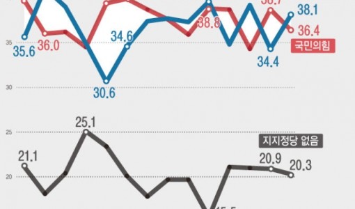 국힘 2.3%p 내린 36.4% 민주 3.7%p 오른 38.1%