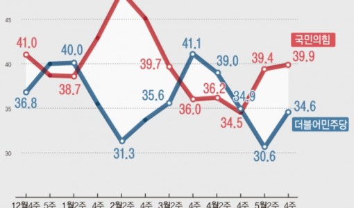 국힘, 0.5%p 오른 39.9%…민주, 4.0%p 오른 34.6%