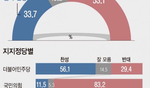 '조국 총선 출마' 과반이 반대…찬성 33.7% 반대 53.1%