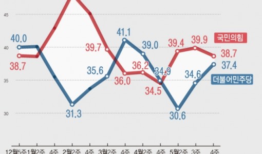 국민의힘, 1.2%p 내린 38.7%…민주당 2.8%p 오른 37.4%