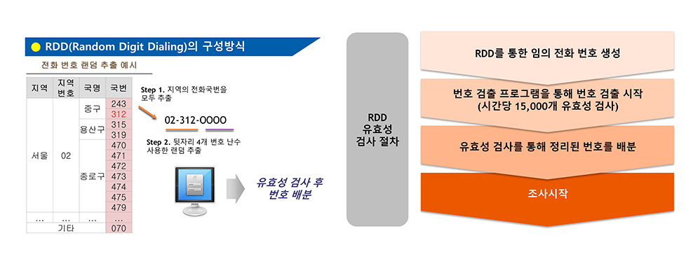 구성방식